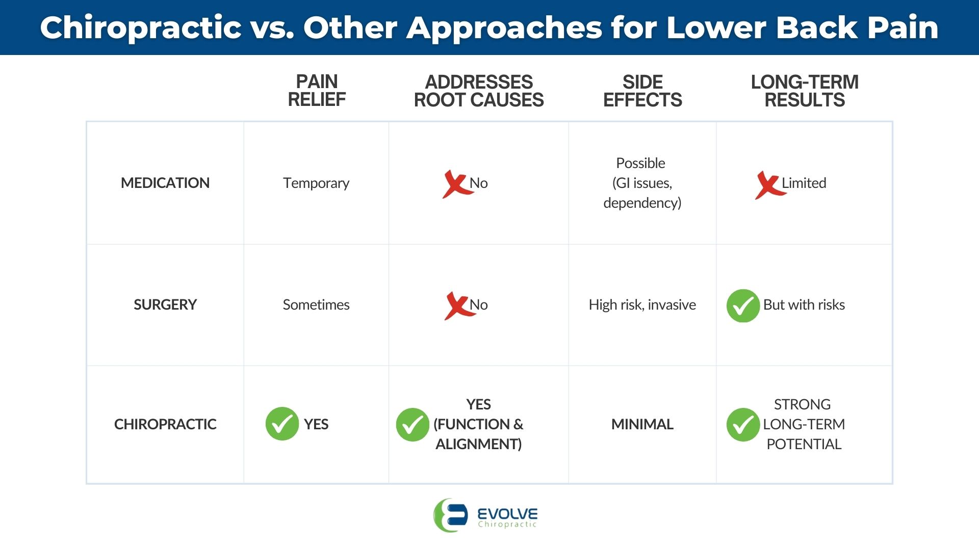 Comparison chart showing how chiropractic care for lower back pain provides lasting relief, addresses root causes, and has minimal side effects, compared to medication and surgery which only offer temporary or limited results.